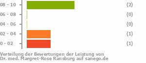 Punkteverteilung Leistung Bild