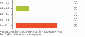 Punkteverteilung Wartezeiten Bild