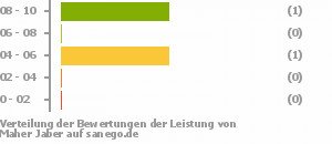 Punkteverteilung Leistung Bild