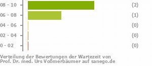 Punkteverteilung Wartezeiten Bild