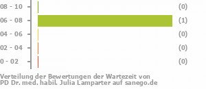 Punkteverteilung Wartezeiten Bild