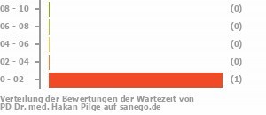 Punkteverteilung Wartezeiten Bild