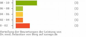 Punkteverteilung Leistung Punkteverteilung Leistung Bild