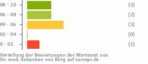 Punkteverteilung Wartezeiten Bild