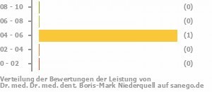 Punkteverteilung Leistung Bild