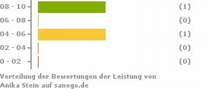 Punkteverteilung Leistung Bild