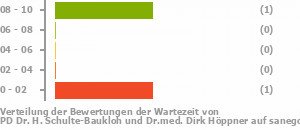 Punkteverteilung Wartezeiten Bild