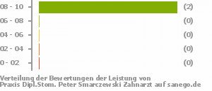 Punkteverteilung Leistung Bild