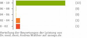 Punkteverteilung Leistung Punkteverteilung Leistung Bild
