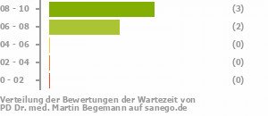 Punkteverteilung Wartezeiten Bild