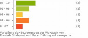 Punkteverteilung Wartezeiten Bild