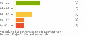 Punkteverteilung Leistung Bild