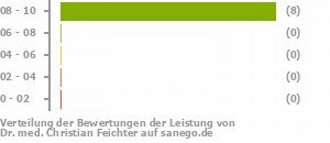 Punkteverteilung Leistung Punkteverteilung Leistung Bild