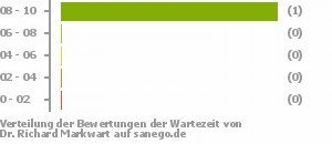 Punkteverteilung Wartezeiten Punkteverteilung Wartezeiten Bild