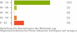 Punkteverteilung Wartezeiten Bild