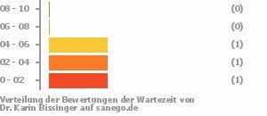 Punkteverteilung Wartezeiten Bild