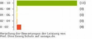 Punkteverteilung Leistung Punkteverteilung Leistung Bild