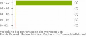 Punkteverteilung Wartezeiten Punkteverteilung Wartezeiten Bild