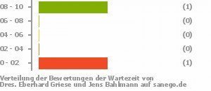 Punkteverteilung Wartezeiten Bild