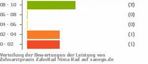 Punkteverteilung Leistung Bild