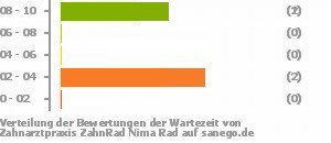 Punkteverteilung Wartezeiten Bild