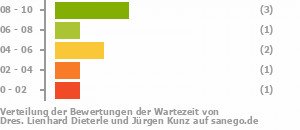 Punkteverteilung Wartezeiten Bild