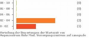 Punkteverteilung Wartezeiten Bild