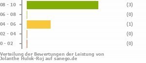 Punkteverteilung Leistung Bild