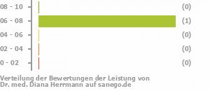 Punkteverteilung Leistung Punkteverteilung Leistung Bild