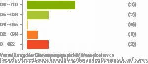 Punkteverteilung Wartezeiten Bild