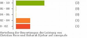 Punkteverteilung Leistung Bild