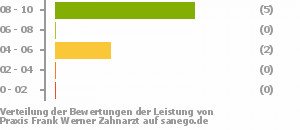 Punkteverteilung Leistung Bild