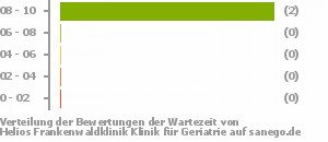 Punkteverteilung Wartezeiten Bild