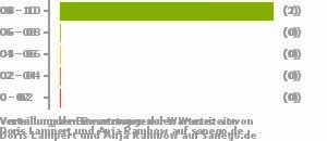 Punkteverteilung Wartezeiten Bild