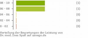 Punkteverteilung Leistung Bild