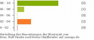Punkteverteilung Wartezeiten Bild