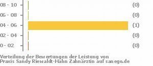 Punkteverteilung Leistung Bild