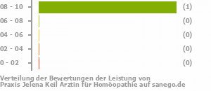 Punkteverteilung Leistung Punkteverteilung Leistung Bild