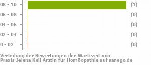 Punkteverteilung Wartezeiten Punkteverteilung Wartezeiten Bild