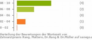 Punkteverteilung Wartezeiten Bild