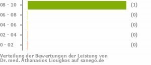Punkteverteilung Leistung Bild