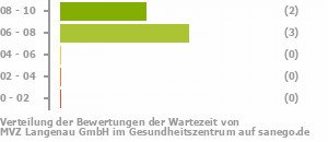 Punkteverteilung Wartezeiten Bild