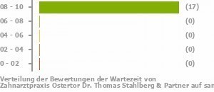 Punkteverteilung Wartezeiten Bild