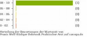 Punkteverteilung Wartezeiten Bild