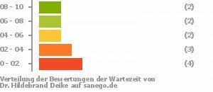 Punkteverteilung Wartezeiten Bild