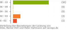 Punkteverteilung Leistung Bild