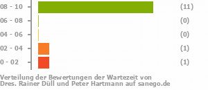 Punkteverteilung Wartezeiten Bild