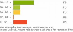 Punkteverteilung Wartezeiten Bild