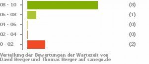 Punkteverteilung Wartezeiten Bild