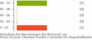 Punkteverteilung Wartezeiten Bild